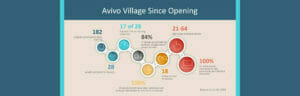 Image with a banner that says Avivo Village Since Opening.