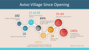 Image with a banner that says Avivo Village Since Opening.