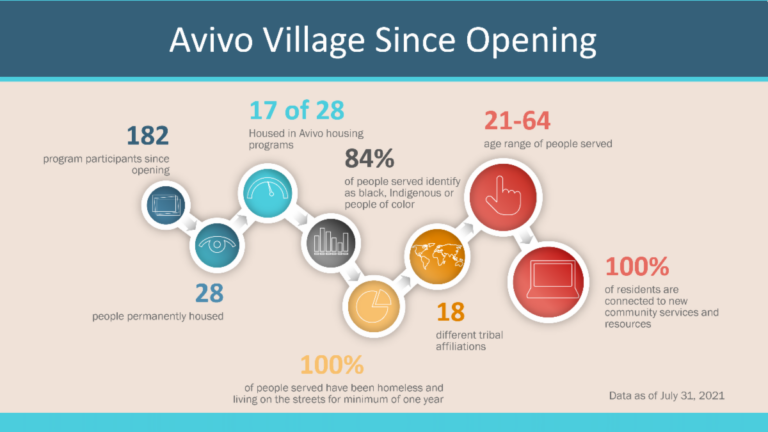 Avivo Village Update – August 2021 - Avivo